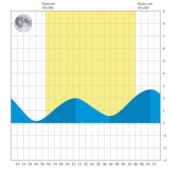 Little Gull Island tide chart for Monday, May 12, 2025