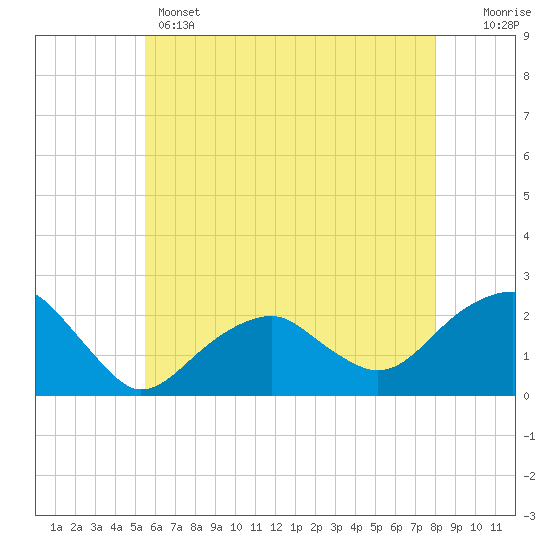 Little Gull Island tide chart for Wednesday, May 14, 2025