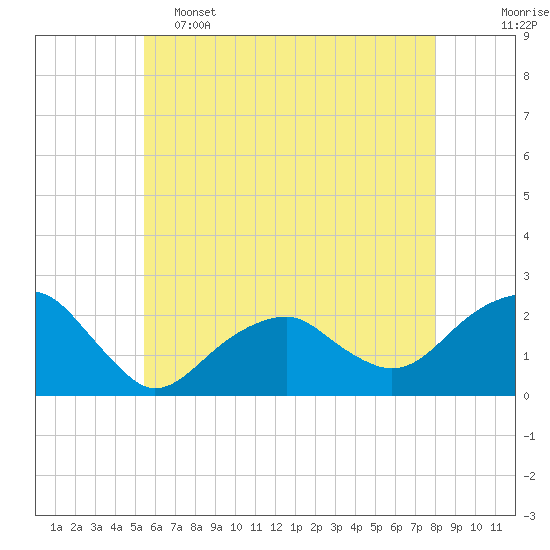Little Gull Island tide chart for Thursday, May 15, 2025
