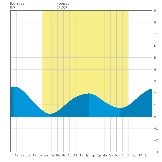 Little Gull Island tide chart for Friday, May 16, 2025