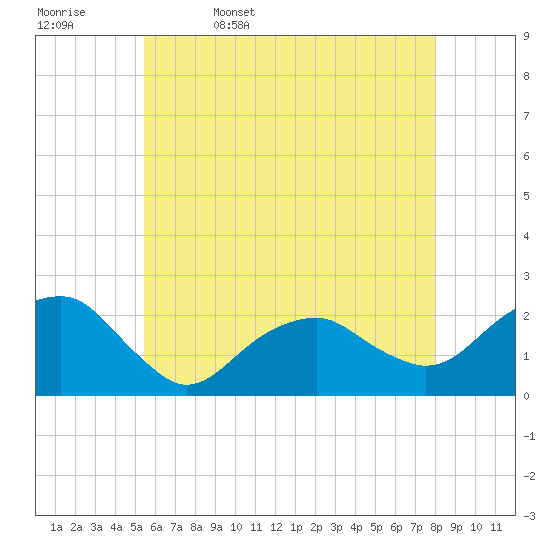 Little Gull Island tide chart for Saturday, May 17, 2025