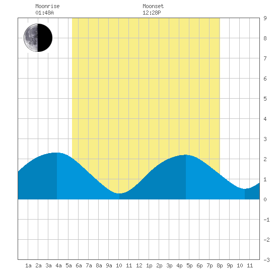 Little Gull Island tide chart for Tuesday, May 20, 2025