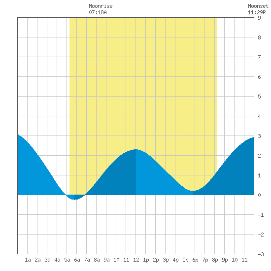 Little Gull Island tide chart for Thursday, May 29, 2025