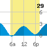 Little Gull Island tide chart for Thursday, May 29, 2025