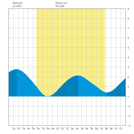Little Gull Island tide chart for Friday, May 2, 2025