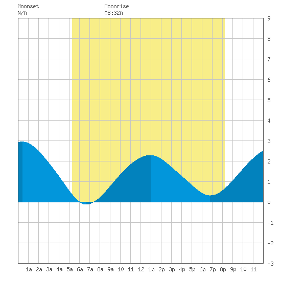 Little Gull Island tide chart for Friday, May 30, 2025