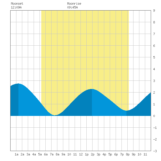 Little Gull Island tide chart for Saturday, May 31, 2025