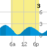 Little Gull Island tide chart for Saturday, May 3, 2025