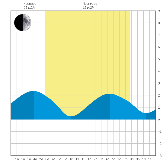 Little Gull Island tide chart for Sunday, May 4, 2025