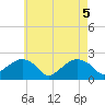 Little Gull Island tide chart for Monday, May 5, 2025