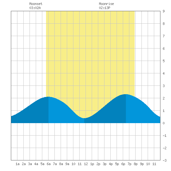 Little Gull Island tide chart for Tuesday, May 6, 2025