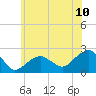 Little Gull Island tide chart for Tuesday, June 10, 2025