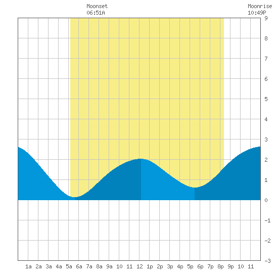 Little Gull Island tide chart for Friday, June 13, 2025