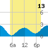 Little Gull Island tide chart for Friday, June 13, 2025