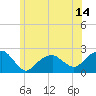 Little Gull Island tide chart for Saturday, June 14, 2025