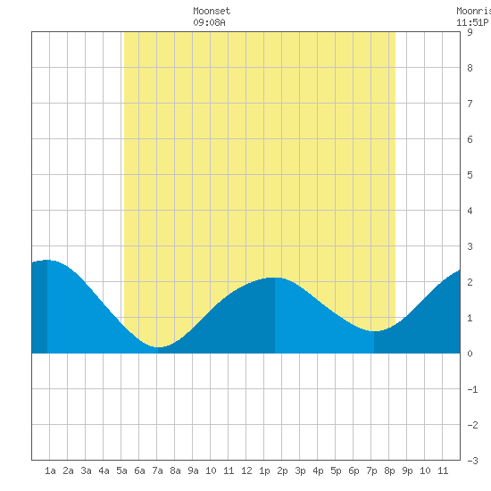 Little Gull Island tide chart for Sunday, June 15, 2025