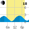 Little Gull Island tide chart for Wednesday, June 18, 2025