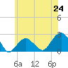 Little Gull Island tide chart for Tuesday, June 24, 2025
