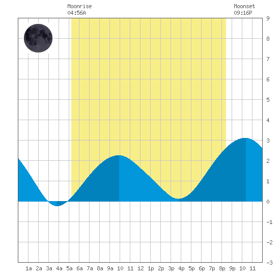 Little Gull Island tide chart for Wednesday, June 25, 2025