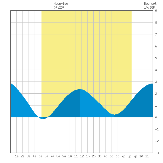 Little Gull Island tide chart for Friday, June 27, 2025