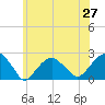 Little Gull Island tide chart for Friday, June 27, 2025