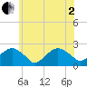 Little Gull Island tide chart for Monday, June 2, 2025