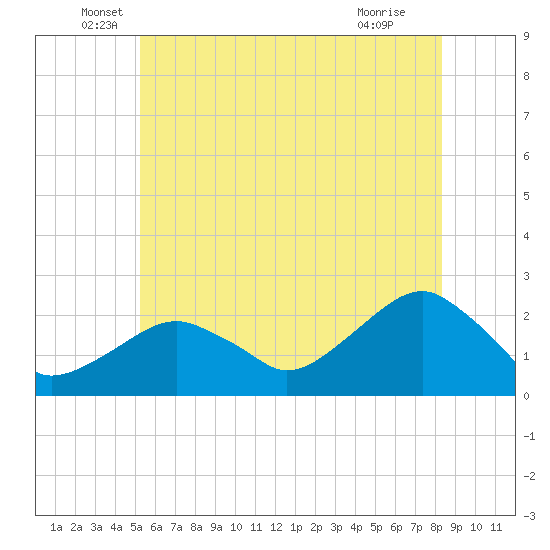Little Gull Island tide chart for Friday, June 6, 2025