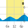 Little Gull Island tide chart for Sunday, June 8, 2025