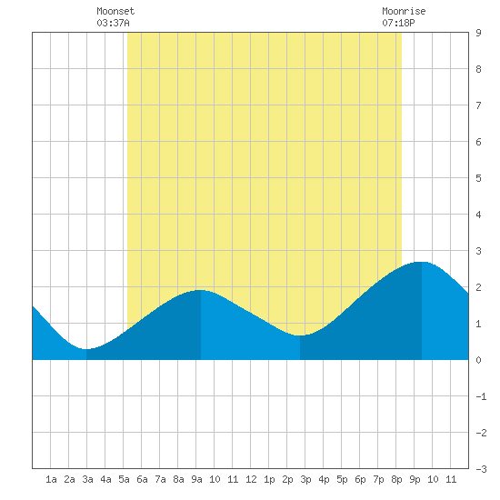 Little Gull Island tide chart for Monday, June 9, 2025