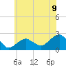 Little Gull Island tide chart for Monday, June 9, 2025
