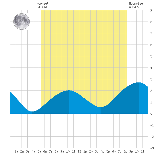 Little Gull Island tide chart for Thursday, July 10, 2025
