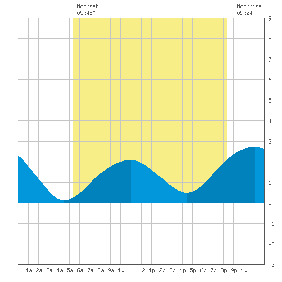 Little Gull Island tide chart for Friday, July 11, 2025