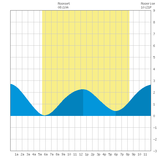 Little Gull Island tide chart for Sunday, July 13, 2025