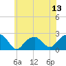 Little Gull Island tide chart for Sunday, July 13, 2025
