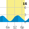Little Gull Island tide chart for Wednesday, July 16, 2025