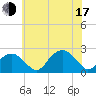 Little Gull Island tide chart for Thursday, July 17, 2025