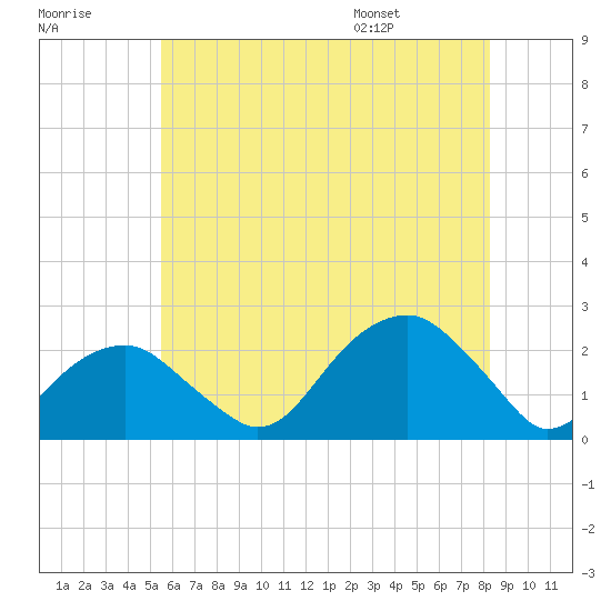 Little Gull Island tide chart for Friday, July 18, 2025