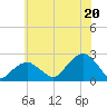 Little Gull Island tide chart for Sunday, July 20, 2025