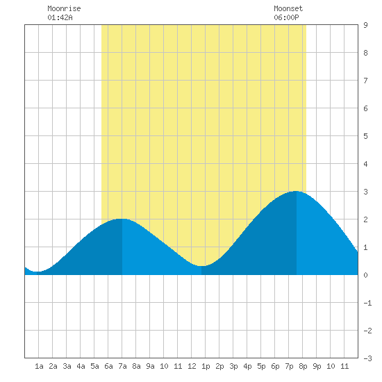 Little Gull Island tide chart for Monday, July 21, 2025