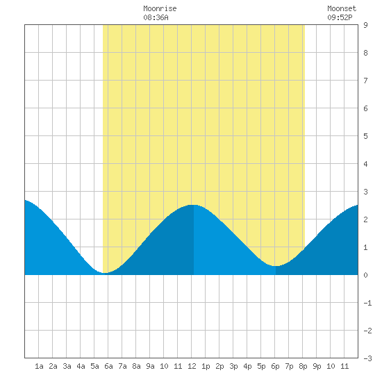 Little Gull Island tide chart for Sunday, July 27, 2025