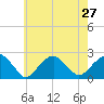 Little Gull Island tide chart for Sunday, July 27, 2025
