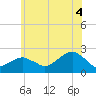 Little Gull Island tide chart for Friday, July 4, 2025