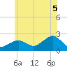 Little Gull Island tide chart for Saturday, July 5, 2025