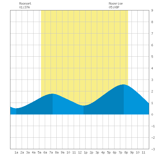 Little Gull Island tide chart for Sunday, July 6, 2025