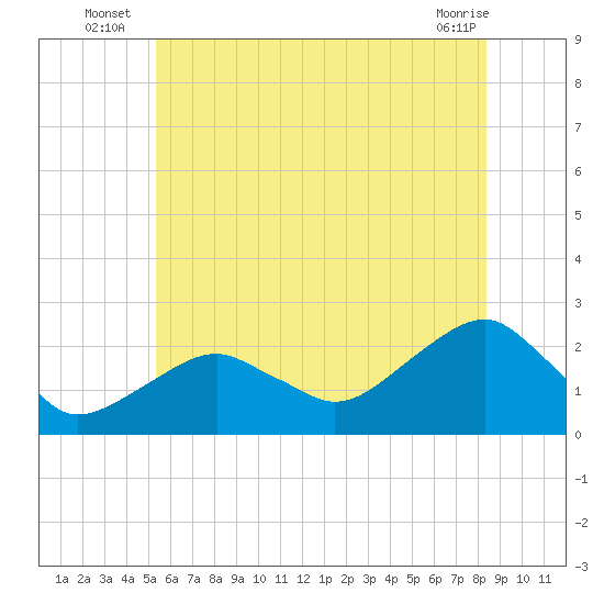 Little Gull Island tide chart for Monday, July 7, 2025