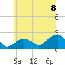Little Gull Island tide chart for Tuesday, July 8, 2025