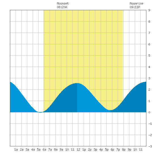 Little Gull Island tide chart for Monday, August 11, 2025