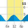 Little Gull Island tide chart for Monday, August 11, 2025