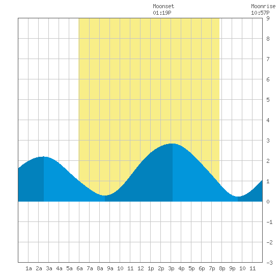 Little Gull Island tide chart for Friday, August 15, 2025