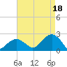 Little Gull Island tide chart for Monday, August 18, 2025